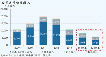 黑莓2014財年第三季度業(yè)績圖文簡析 跌宕中的轉(zhuǎn)型攻堅